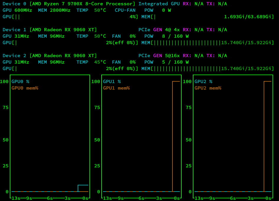 –ctx-size 131072でロードしたあとのnvtop