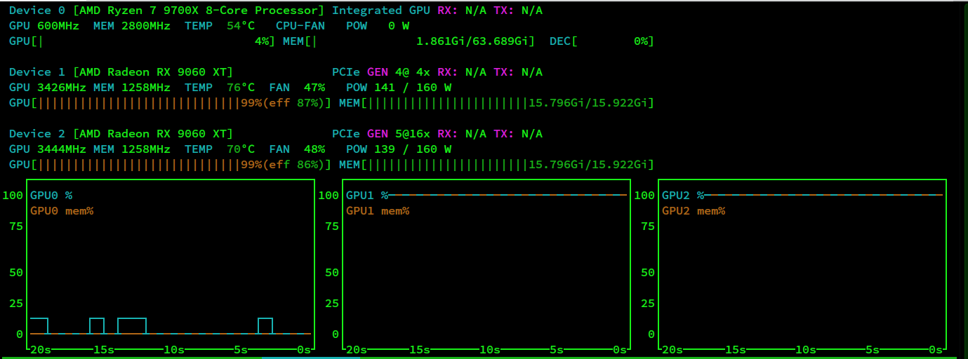 推論中のnvtop。GPUを使い切っている